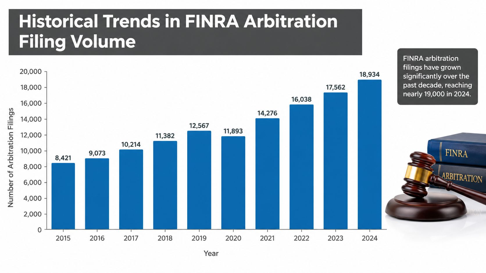 A bar chart showing the steady increase in annual FINRA arbitration filing volumes from 2015 to 2024.